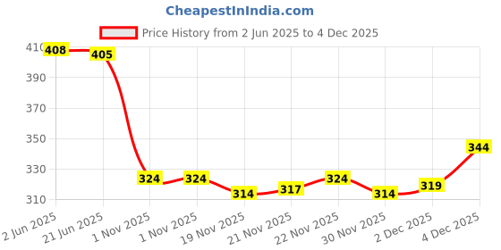 flipkart.com zipcraze Men & Women Tan Messenger Bag zipcraze Price History Graph from 2 Jun 2025 to 4 Dec 2025
