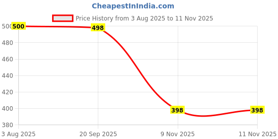 flipkart.com zipcraze Men & Women Tan Messenger Bag zipcraze Price History Graph from 3 Aug 2025 to 9 Nov 2025