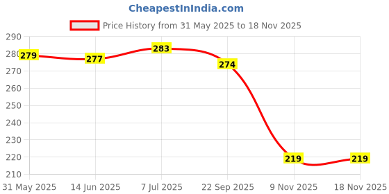 flipkart.com zipcraze Men Black Messenger Bag zipcraze Price History Graph from 31 May 2025 to 18 Nov 2025