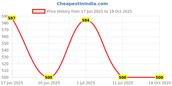 flipkart.com zipcraze Men Black Messenger Bag zipcraze Price History Graph from 17 Jun 2025 to 17 Oct 2025