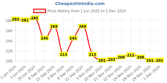 flipkart.com zipcraze Men Black Messenger Bag zipcraze Price History Graph from 1 Jun 2025 to 1 Dec 2025