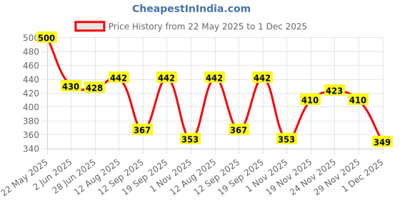 flipkart.com zipcraze Men Black Messenger Bag zipcraze Price History Graph from 22 May 2025 to 1 Dec 2025