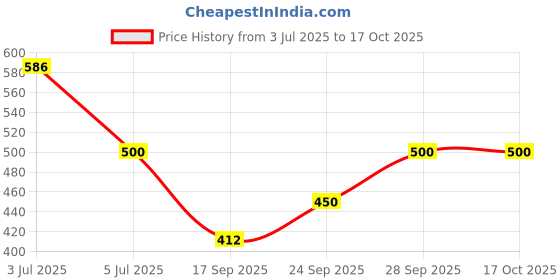 flipkart.com zipcraze Men Brown Messenger Bag zipcraze Price History Graph from 3 Jul 2025 to 14 Oct 2025