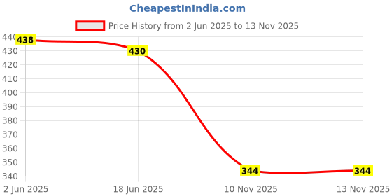 flipkart.com zipcraze Men Brown Messenger Bag zipcraze Price History Graph from 2 Jun 2025 to 10 Nov 2025