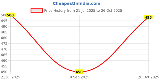 flipkart.com zipcraze Men Brown Messenger Bag zipcraze Price History Graph from 21 Jul 2025 to 26 Oct 2025
