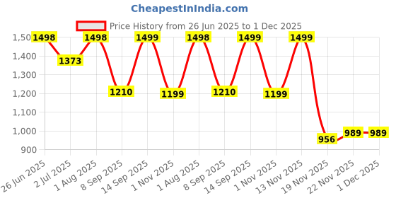 flipkart.com zipcraze Men Brown Messenger Bag zipcraze Price History Graph from 26 Jun 2025 to 1 Dec 2025