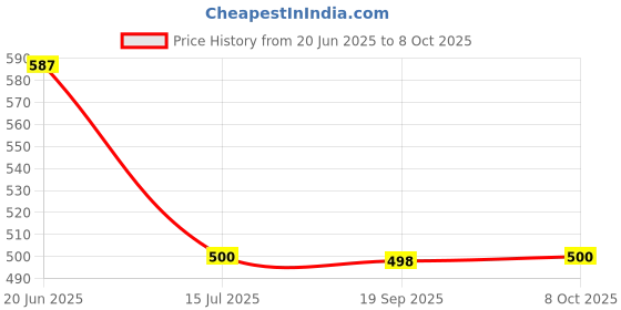 flipkart.com zipcraze Men Brown Messenger Bag zipcraze Price History Graph from 20 Jun 2025 to 8 Oct 2025