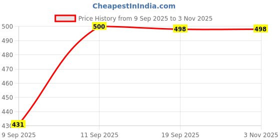 flipkart.com zipcraze Men Brown Messenger Bag zipcraze Price History Graph from 9 Sep 2025 to 2 Nov 2025