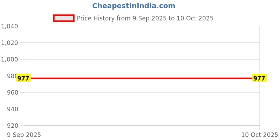 flipkart.com zipcraze Men Brown Messenger Bag zipcraze Price History Graph from 9 Sep 2025 to 9 Oct 2025