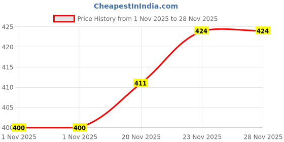 flipkart.com zipcraze Men Tan Messenger Bag zipcraze Price History Graph from 1 Nov 2025 to 27 Nov 2025