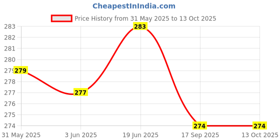flipkart.com zipcraze Men Tan Messenger Bag zipcraze Price History Graph from 31 May 2025 to 12 Oct 2025
