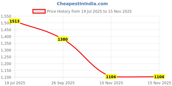 flipkart.com zipcraze Men Tan Messenger Bag zipcraze Price History Graph from 19 Jul 2025 to 15 Nov 2025