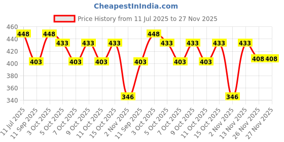 flipkart.com zipcraze Men Tan Messenger Bag zipcraze Price History Graph from 11 Jul 2025 to 26 Nov 2025