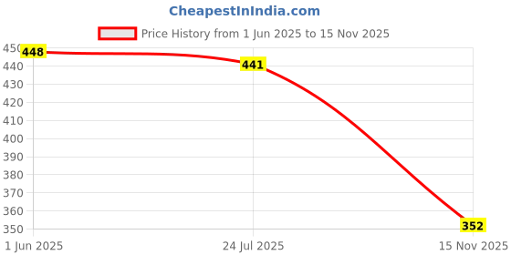 flipkart.com zipcraze Tan Men Sling Bag PU Synthetic Leather Men's Sling Bag Cross Body Travel Office Business messenger zipcraze Price History Graph from 1 Jun 2025 to 15 Nov 2025