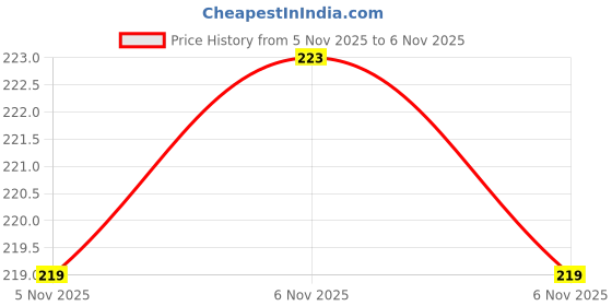 flipkart.com zipex 10 inch Compact Cross Body Bag | Side Bag | Sling Bag | Waterproof Messenger Bag zipex Price History Graph from 5 Nov 2025 to 6 Nov 2025