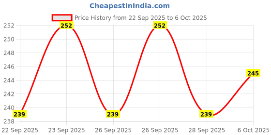 flipkart.com zipex 14 Inch Compact Laptop Case with Handle Waterproof Laptop Sleeve/Cover zipex Price History Graph from 22 Sep 2025 to 6 Oct 2025