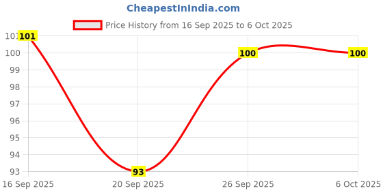 flipkart.com zipflame ® 5-Digit Tally Counter Digital Finger Clicker Ring Counting Machine Digital Tally Counter zipflame Price History Graph from 16 Sep 2025 to 6 Oct 2025
