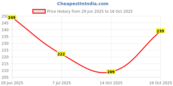 flipkart.com zipflame ® Black Jet Flame Refillable Butane Gas Windproof Torch Lighter Plastic Electronic Gas Lighter zipflame Price History Graph from 29 Jun 2025 to 16 Oct 2025