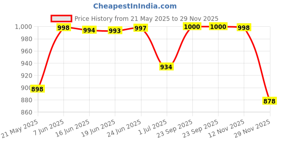 flipkart.com zipline 15.6 inch Expandable Laptop Messenger Bag zipline Price History Graph from 21 May 2025 to 29 Nov 2025