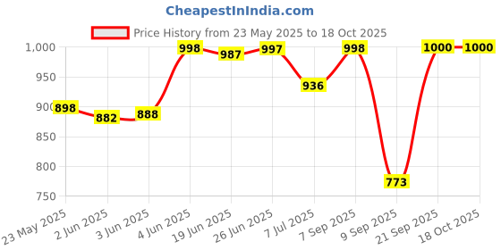 flipkart.com zipline 15.6 inch Expandable Laptop Messenger Bag zipline Price History Graph from 23 May 2025 to 16 Oct 2025