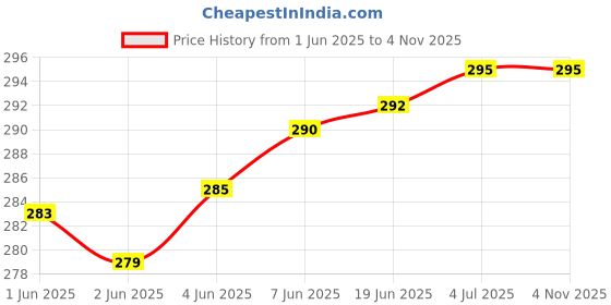 flipkart.com ZIPLINE Rain & Dust Cover For Backpack Dust Proof, Waterproof Laptop Bag Cover, School Bag Cover, Trekking Bag Cover Price History Graph from 1 Jun 2025 to 3 Nov 2025