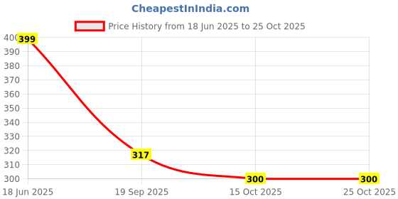 flipkart.com la neelja Ziplock Bags Grocery Bag la neelja Price History Graph from 18 Jun 2025 to 24 Oct 2025