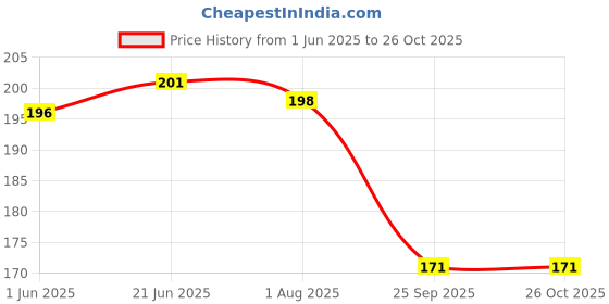 flipkart.com zucllin ziplock pouch zip lock bag bags storage vegetable fridge zipper plastic covers Plastic Storage Pouch zucllin Price History Graph from 1 Jun 2025 to 25 Oct 2025
