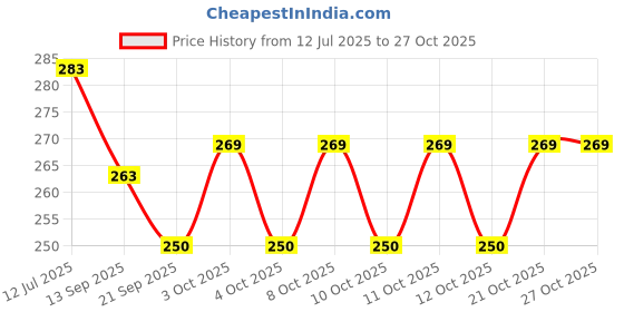 flipkart.com vitever ZipLock Pouches, Ziplock Bag For Storage, RE-USABLE Bag, Plastic Storage Pouch Travel Storage Vacuum Bags vitever Price History Graph from 12 Jul 2025 to 27 Oct 2025