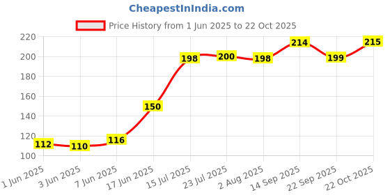flipkart.com zabb Ziplock Reusable & Multipurpose Slider Storage Bag - Food Grade - Pack of 20 Bags - Multipurpose Use Pack of 20 Grocery Bags zabb Price History Graph from 1 Jun 2025 to 22 Oct 2025