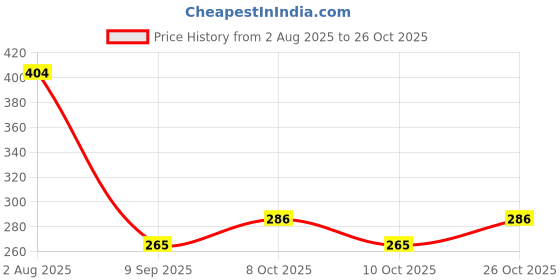flipkart.com aadhya commerce Ziplock Zipper Reusable Pouch For Vegetable Food Cover Fridge Travel Storage Vacuum Bags aadhya commerce Price History Graph from 2 Aug 2025 to 26 Oct 2025
