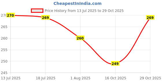 flipkart.com gulf ZIPP 4T SMART 20W40 2 Wheeler Bike Engine Oil High Performance Engine Oil gulf Price History Graph from 13 Jul 2025 to 29 Oct 2025