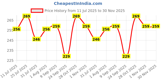 flipkart.com gulf ZIPP 4T SMART 20W40 2 Wheeler Bike Engine Oil High Performance Engine Oil gulf Price History Graph from 11 Jul 2025 to 30 Nov 2025