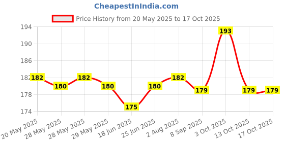 flipkart.com zippro Zipper #5 Black Nylon Two Way Closed-ended Zipper zippro Price History Graph from 20 May 2025 to 13 Oct 2025
