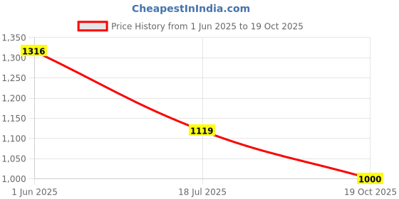 flipkart.com hirel's Zipper Chelsea Boots|Soft Cushioned Insole|Slip-Resistance Boots For Men hirel's Price History Graph from 1 Jun 2025 to 19 Oct 2025