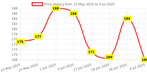 flipkart.com pmw Zipper Foot MACHINE (small machine ) with Snap-On pmw Price History Graph from 23 May 2025 to 4 Jul 2025