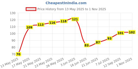 flipkart.com zed black Zipper Medium 3in1, Incense Stick for Pooja, Havan, Fresh zed black Price History Graph from 13 May 2025 to 1 Nov 2025