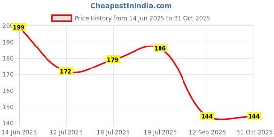 flipkart.com zed black Zipper Medium 3in1, Incense Stick for Pooja, Havan, Fresh zed black Price History Graph from 14 Jun 2025 to 31 Oct 2025