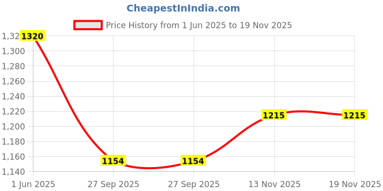 flipkart.com fytte Zipper Rash Guard Boyleg One Piece Swimsuits Printed Women Monokini Dark Blue Swimsuit fytte Price History Graph from 1 Jun 2025 to 19 Nov 2025