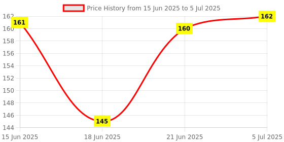 flipkart.com zippro Zipper Roll (#5) 5 Meter White Nylon Two Way Closed-ended Zipper zippro Price History Graph from 15 Jun 2025 to 5 Jul 2025