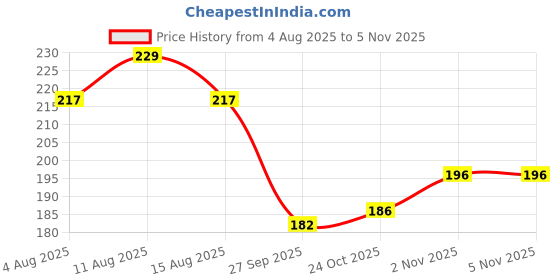 flipkart.com vishwaglobal Zipper Roll (Number : 5) 10 Meter Black with 10 Zip Puller Black Nylon Two Way Open-ended Zipper vishwaglobal Price History Graph from 4 Aug 2025 to 5 Nov 2025