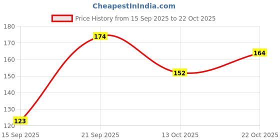 flipkart.com siopaworld Zipper Sliders with Nylon Pull Tabs Cords, Replacement Plastic Zipper Pull 9PC Zipper Pull siopaworld Price History Graph from 15 Sep 2025 to 22 Oct 2025