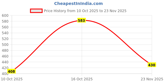 flipkart.com primefabric Zippered Double Size Breathable Mattress Cover primefabric Price History Graph from 10 Oct 2025 to 23 Nov 2025