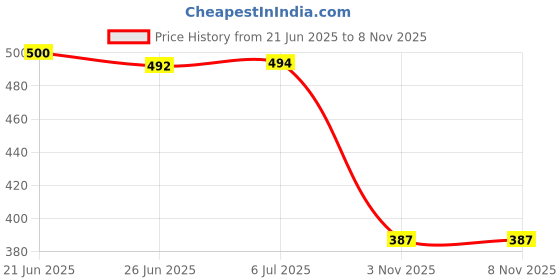 flipkart.com upbed Zippered Double Size Breathable, Stretchable Mattress Cover upbed Price History Graph from 21 Jun 2025 to 8 Nov 2025