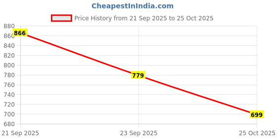 flipkart.com grinaf Zippered King Size Breathable Mattress Cover grinaf Price History Graph from 21 Sep 2025 to 25 Oct 2025