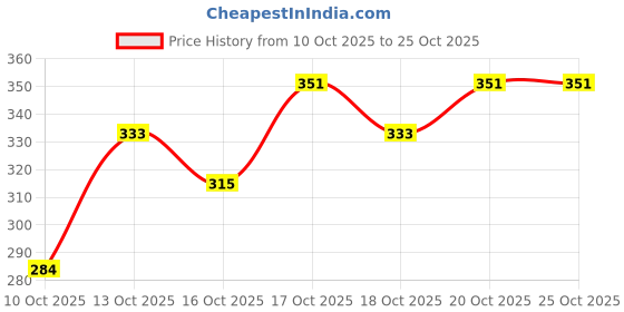 flipkart.com jiyansh matters Zippered King Size Breathable, Stretchable Mattress Cover jiyansh matters Price History Graph from 10 Oct 2025 to 25 Oct 2025