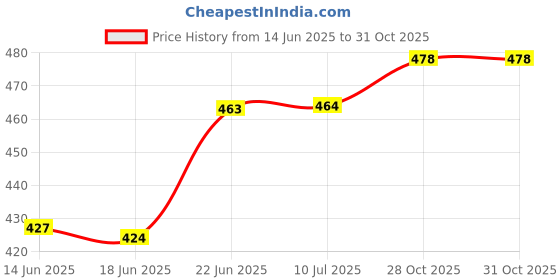 flipkart.com dhawan creations Zippered Queen Size Breathable Mattress Cover dhawan creations Price History Graph from 14 Jun 2025 to 30 Oct 2025