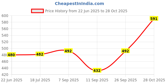 flipkart.com grinaf Zippered Queen Size Breathable Mattress Cover grinaf Price History Graph from 22 Jun 2025 to 28 Oct 2025