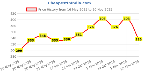 flipkart.com griinviztal Zippered Single Size Breathable Mattress Cover griinviztal Price History Graph from 16 May 2025 to 20 Nov 2025
