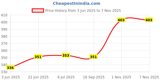 flipkart.com griinviztal Zippered Single Size Breathable Mattress Cover griinviztal Price History Graph from 3 Jun 2025 to 6 Nov 2025