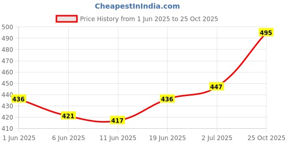 flipkart.com grinaf Zippered Single Size Breathable Mattress Cover grinaf Price History Graph from 1 Jun 2025 to 25 Oct 2025